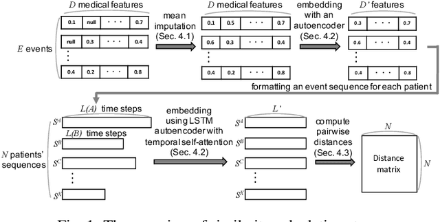 Figure 1 for Comparative Visual Analytics for Assessing Medical Records with Sequence Embedding