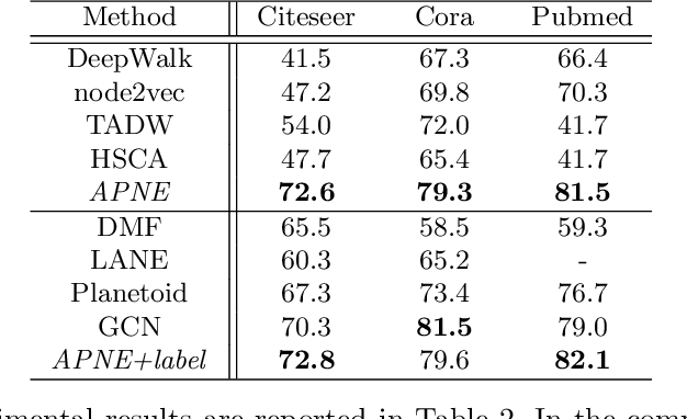 Figure 3 for Enhancing Network Embedding with Auxiliary Information: An Explicit Matrix Factorization Perspective