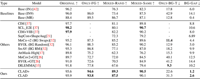 Figure 4 for CLAD: A Contrastive Learning based Approach for Background Debiasing