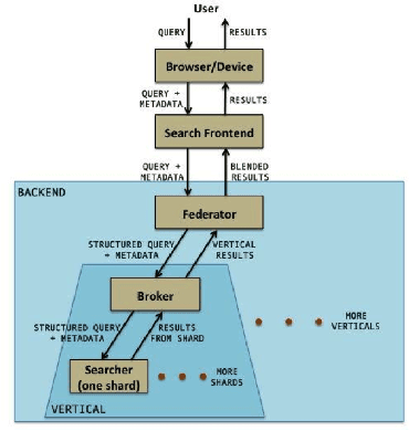 Figure 3 for Deploying Deep Ranking Models for Search Verticals