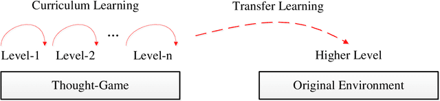 Figure 1 for Efficient Reinforcement Learning with a Mind-Game for Full-Length StarCraft II