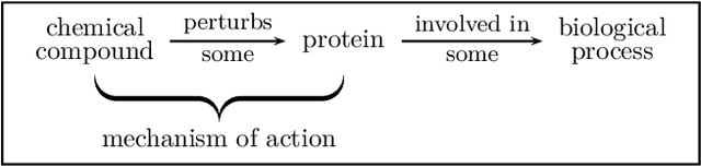 Figure 1 for Modeling Pharmacological Effects with Multi-Relation Unsupervised Graph Embedding