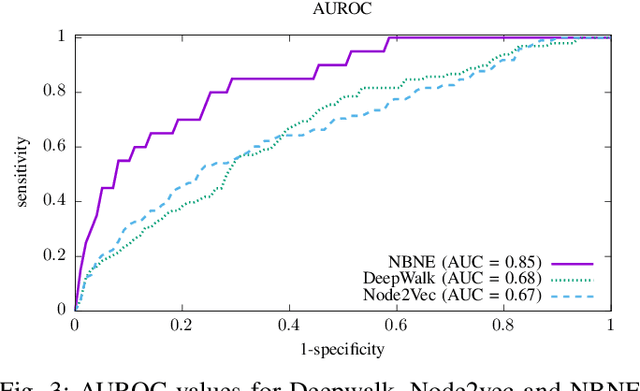 Figure 3 for Modeling Pharmacological Effects with Multi-Relation Unsupervised Graph Embedding