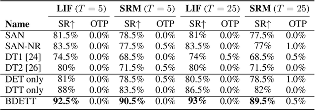 Figure 4 for Biologically Inspired Dynamic Thresholds for Spiking Neural Networks