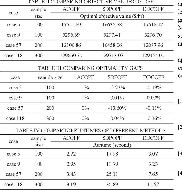 Figure 4 for Ensemble Learning based Convexification of Power Flow with Application in OPF