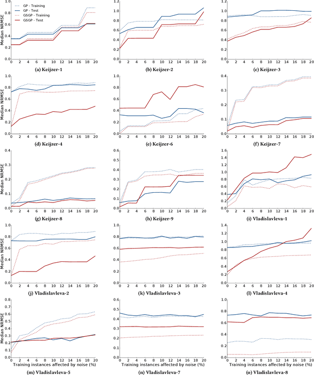 Figure 4 for How Noisy Data Affects Geometric Semantic Genetic Programming
