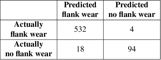 Figure 4 for Towards Leveraging End-of-Life Tools as an Asset: Value Co-Creation based on Deep Learning in the Machining Industry