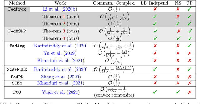 Figure 1 for On Convergence of FedProx: Local Dissimilarity Invariant Bounds, Non-smoothness and Beyond