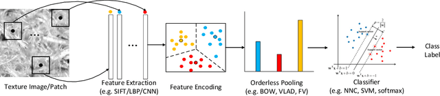Figure 2 for Fabric Surface Characterization: Assessment of Deep Learning-based Texture Representations Using a Challenging Dataset