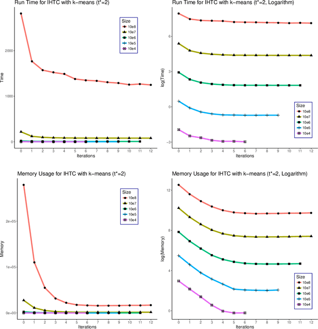 Figure 4 for Hybridized Threshold Clustering for Massive Data