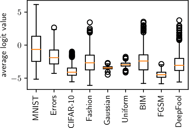 Figure 2 for Detecting Adversarial Examples and Other Misclassifications in Neural Networks by Introspection