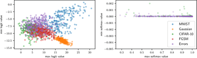 Figure 3 for Detecting Adversarial Examples and Other Misclassifications in Neural Networks by Introspection