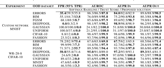 Figure 4 for Detecting Adversarial Examples and Other Misclassifications in Neural Networks by Introspection