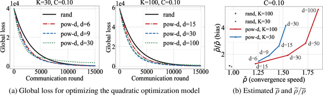 Figure 3 for Client Selection in Federated Learning: Convergence Analysis and Power-of-Choice Selection Strategies