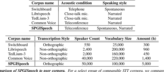 Figure 1 for SPGISpeech: 5,000 hours of transcribed financial audio for fully formatted end-to-end speech recognition