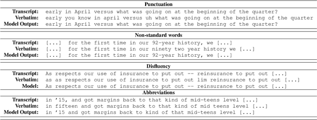 Figure 3 for SPGISpeech: 5,000 hours of transcribed financial audio for fully formatted end-to-end speech recognition