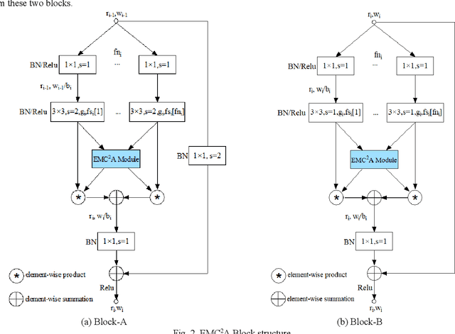 Figure 2 for EMC2A-Net: An Efficient Multibranch Cross-channel Attention Network for SAR Target Classification
