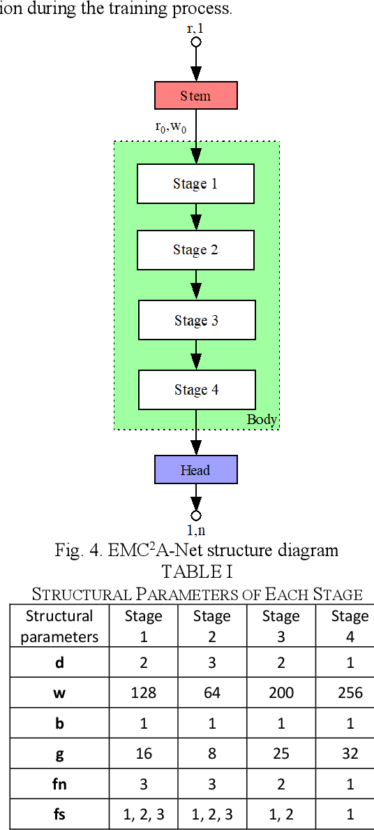 Figure 4 for EMC2A-Net: An Efficient Multibranch Cross-channel Attention Network for SAR Target Classification