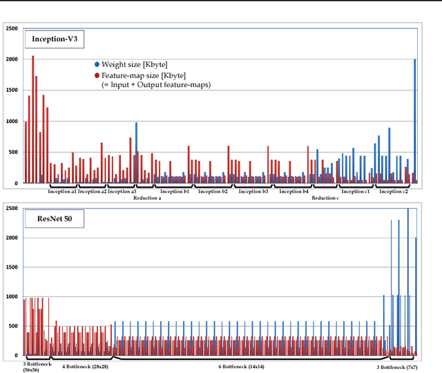 Figure 1 for A Simple Method to Reduce Off-chip Memory Accesses on Convolutional Neural Networks