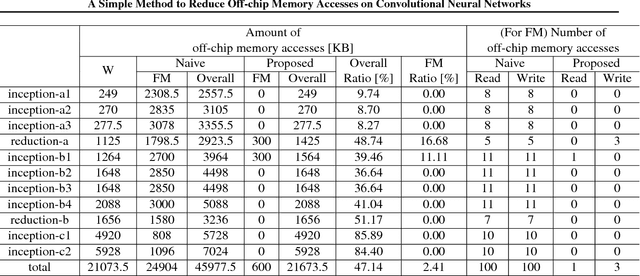 Figure 2 for A Simple Method to Reduce Off-chip Memory Accesses on Convolutional Neural Networks