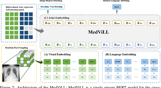 Figure 3 for Multi-modal Understanding and Generation for Medical Images and Text via Vision-Language Pre-Training