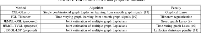Figure 4 for Joint Network Topology Inference via Structured Fusion Regularization
