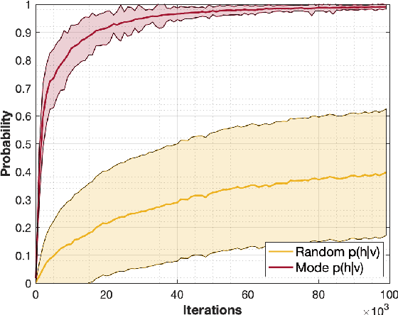 Figure 1 for Mode-Assisted Unsupervised Learning of Restricted Boltzmann Machines