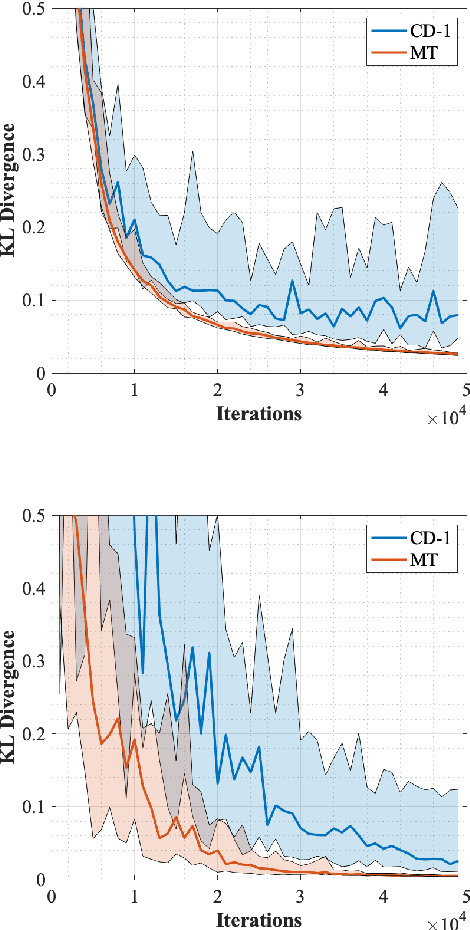 Figure 3 for Mode-Assisted Unsupervised Learning of Restricted Boltzmann Machines
