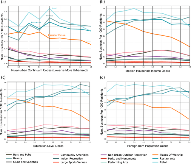 Figure 4 for People, Places, and Ties: Landscape of social places and their social network structures
