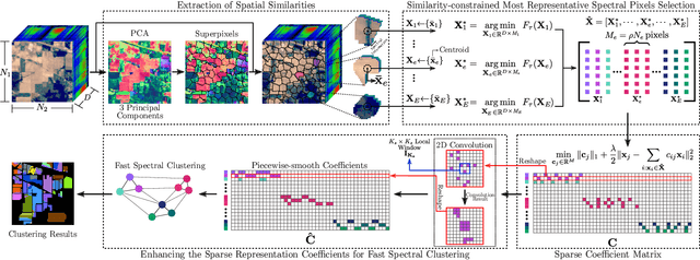 Figure 3 for A fast and accurate similarity-constrained subspace clustering algorithm for land cover segmentation