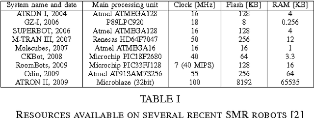 Figure 3 for Towards Python-based Domain-specific Languages for Self-reconfigurable Modular Robotics Research