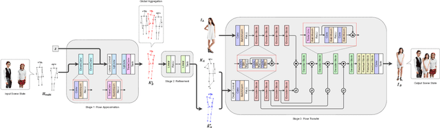 Figure 1 for Scene Aware Person Image Generation through Global Contextual Conditioning