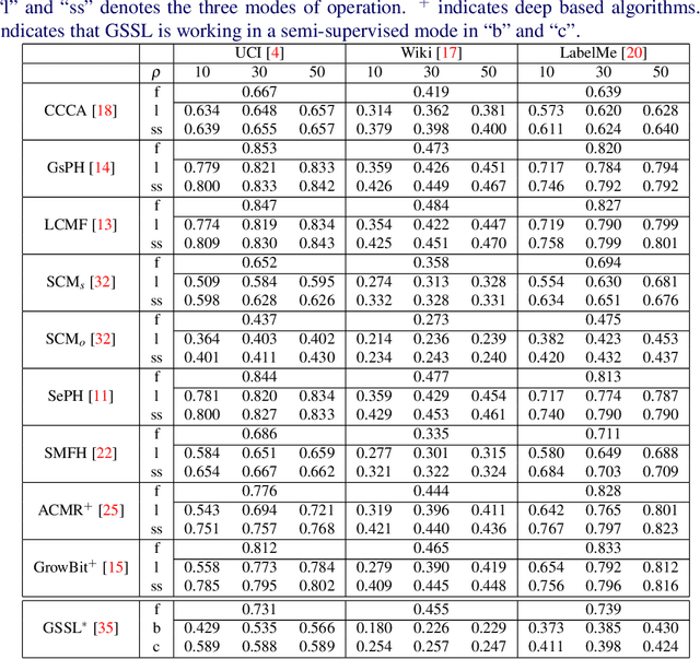 Figure 2 for Label Prediction Framework for Semi-Supervised Cross-Modal Retrieval
