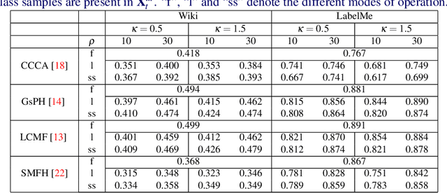 Figure 4 for Label Prediction Framework for Semi-Supervised Cross-Modal Retrieval
