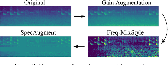 Figure 3 for Improving Natural-Language-based Audio Retrieval with Transfer Learning and Audio & Text Augmentations