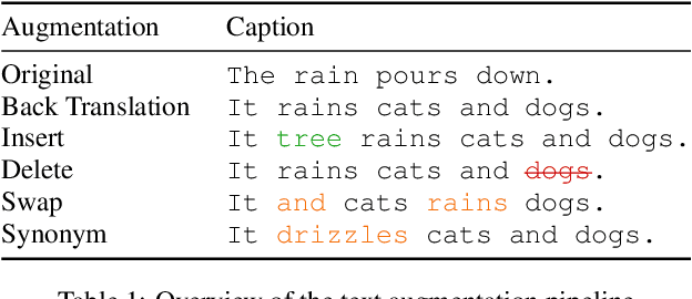 Figure 2 for Improving Natural-Language-based Audio Retrieval with Transfer Learning and Audio & Text Augmentations