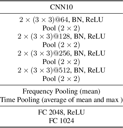Figure 4 for Improving Natural-Language-based Audio Retrieval with Transfer Learning and Audio & Text Augmentations