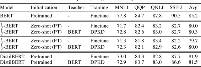Figure 3 for Differentially Private Model Compression