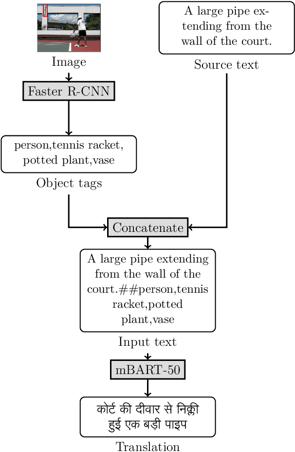 Figure 1 for Silo NLP's Participation at WAT2022