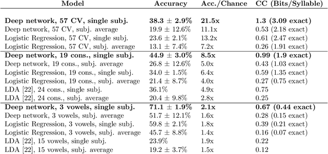 Figure 2 for Deep learning as a tool for neural data analysis: speech classification and cross-frequency coupling in human sensorimotor cortex
