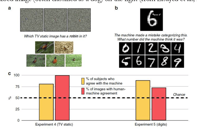 Figure 4 for Adversarial Examples and the Deeper Riddle of Induction: The Need for a Theory of Artifacts in Deep Learning