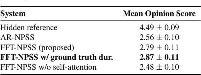 Figure 2 for Sequence-to-sequence Singing Synthesis Using the Feed-forward Transformer