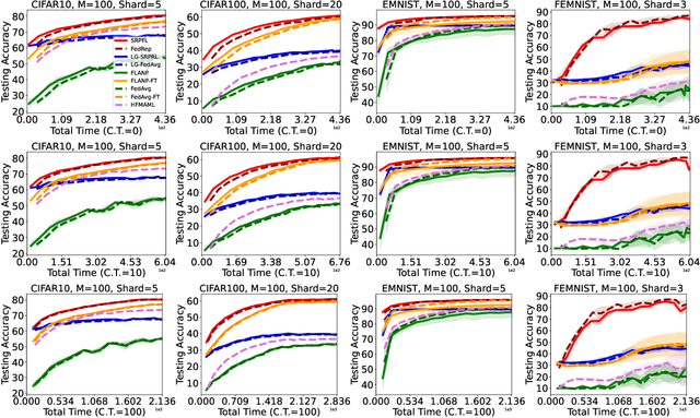 Figure 4 for Straggler-Resilient Personalized Federated Learning