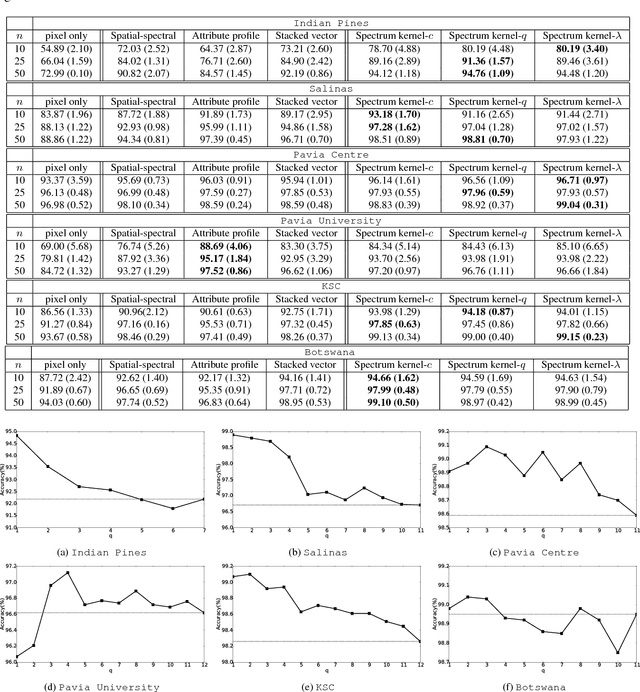 Figure 2 for Combining multiscale features for classification of hyperspectral images: a sequence based kernel approach