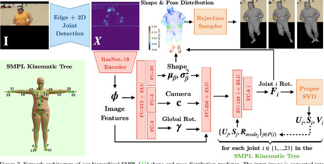 Figure 3 for Hierarchical Kinematic Probability Distributions for 3D Human Shape and Pose Estimation from Images in the Wild