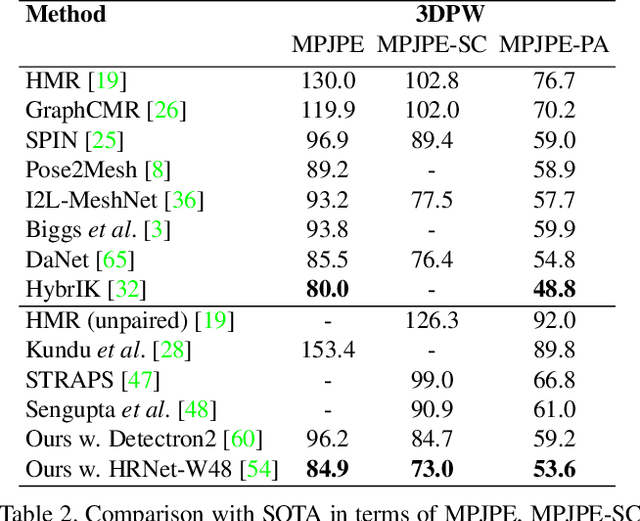 Figure 4 for Hierarchical Kinematic Probability Distributions for 3D Human Shape and Pose Estimation from Images in the Wild