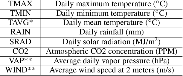 Figure 2 for Machine Learning aided Crop Yield Optimization