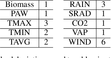 Figure 3 for Machine Learning aided Crop Yield Optimization