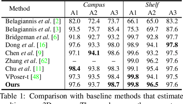 Figure 1 for Dynamic Multi-Person Mesh Recovery From Uncalibrated Multi-View Cameras