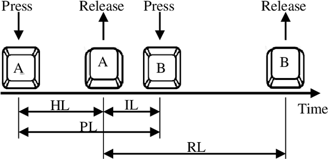 Figure 1 for TypeNet: Deep Learning Keystroke Biometrics